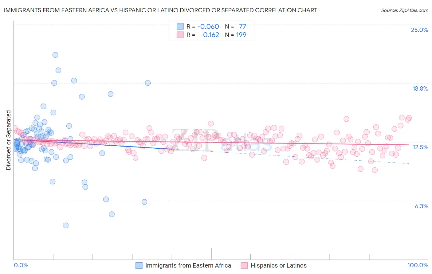 Immigrants from Eastern Africa vs Hispanic or Latino Divorced or Separated