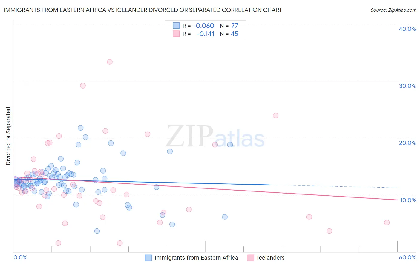 Immigrants from Eastern Africa vs Icelander Divorced or Separated