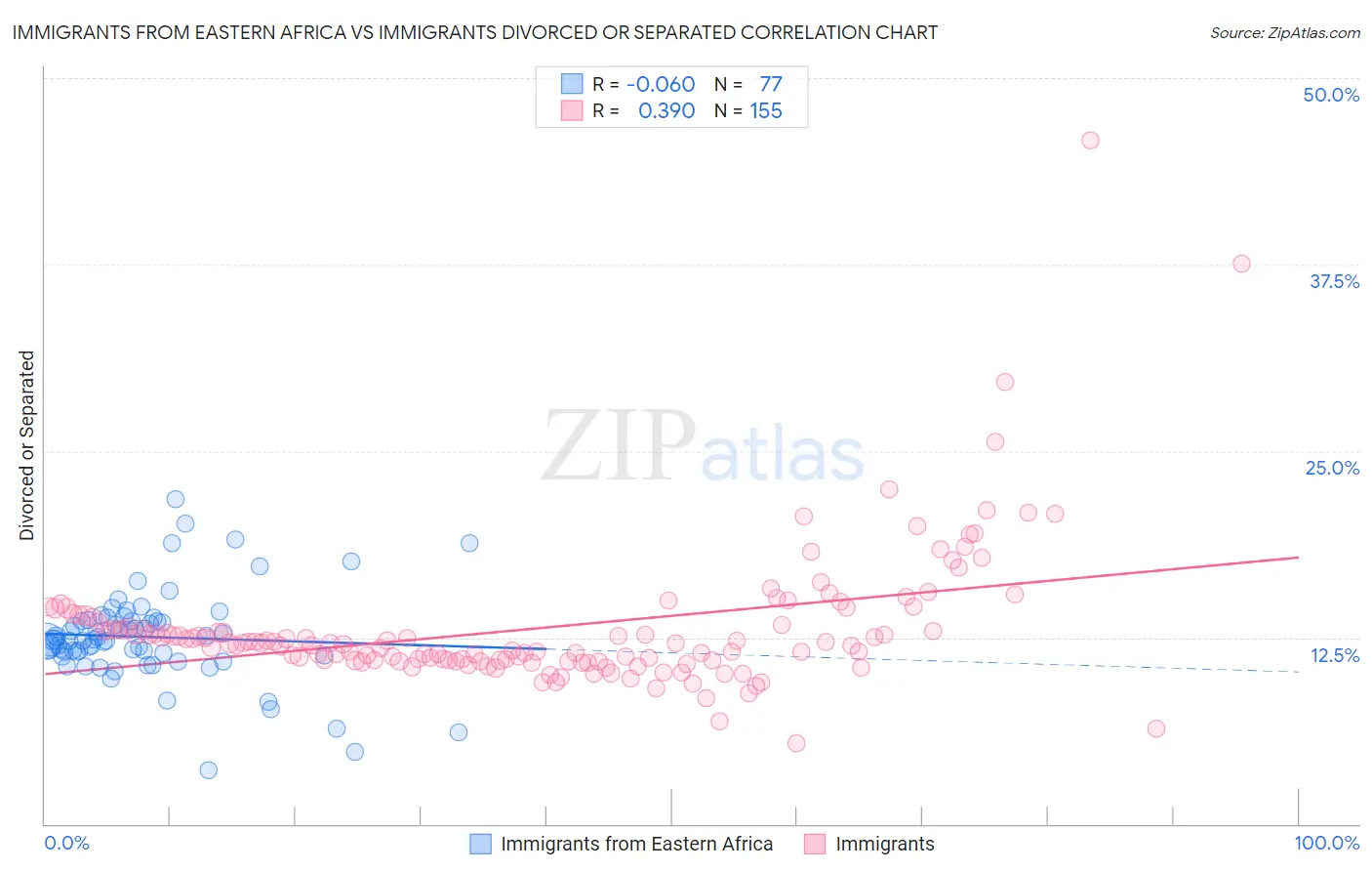 Immigrants from Eastern Africa vs Immigrants Divorced or Separated