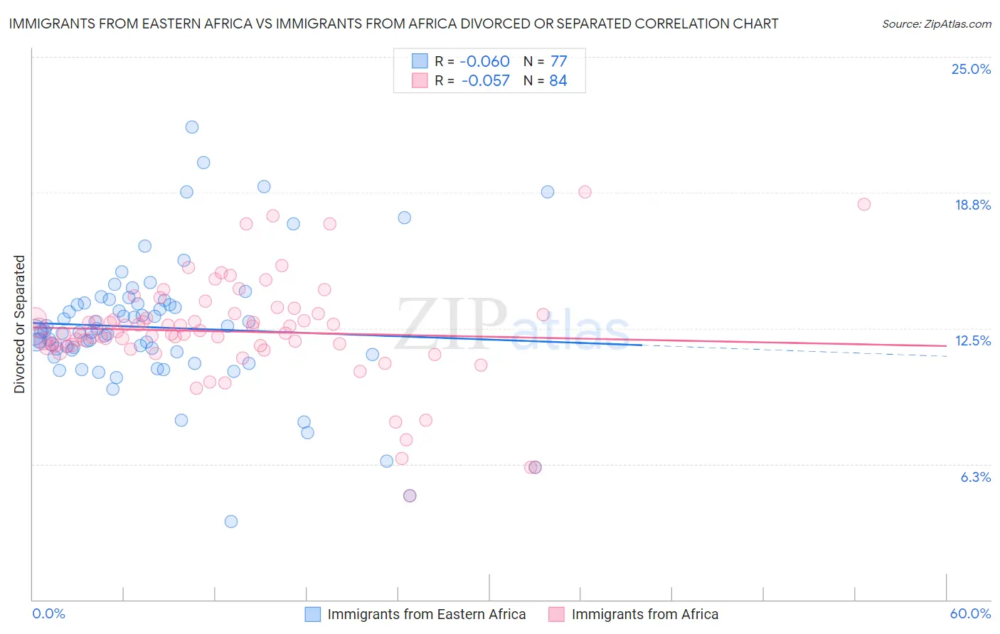 Immigrants from Eastern Africa vs Immigrants from Africa Divorced or Separated