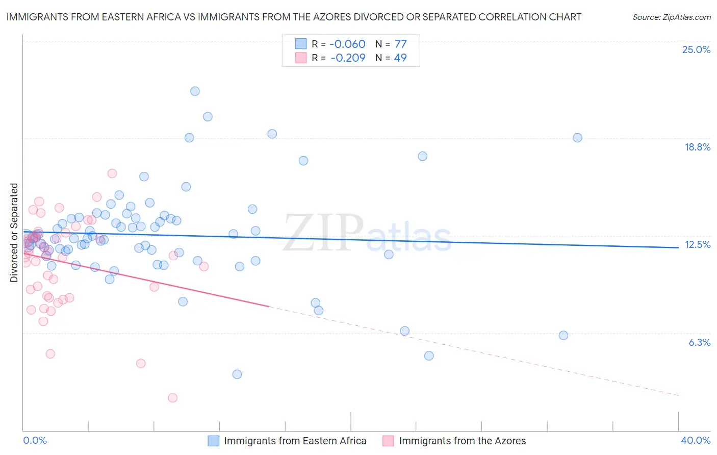 Immigrants from Eastern Africa vs Immigrants from the Azores Divorced or Separated
