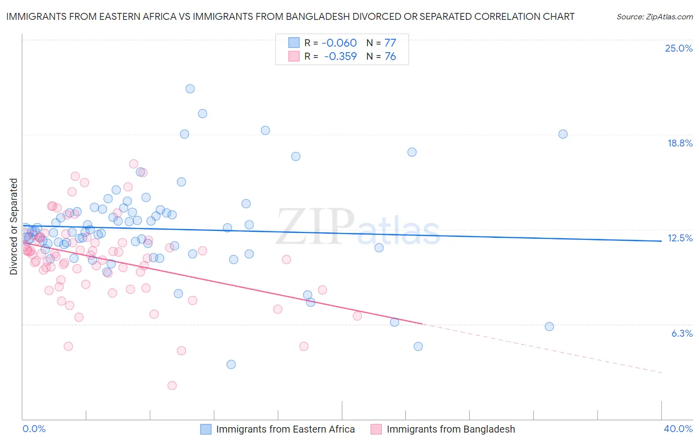 Immigrants from Eastern Africa vs Immigrants from Bangladesh Divorced or Separated
