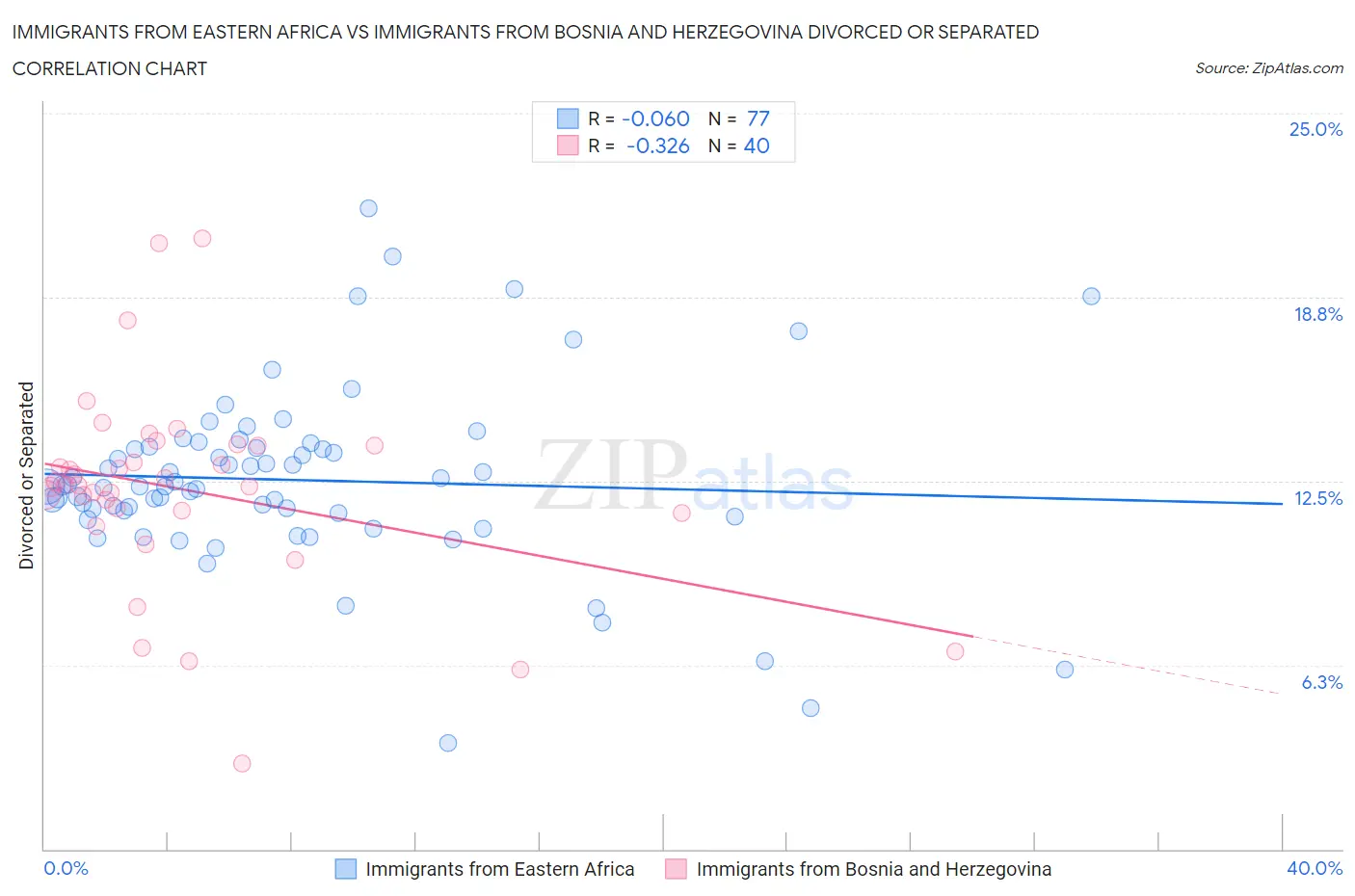 Immigrants from Eastern Africa vs Immigrants from Bosnia and Herzegovina Divorced or Separated