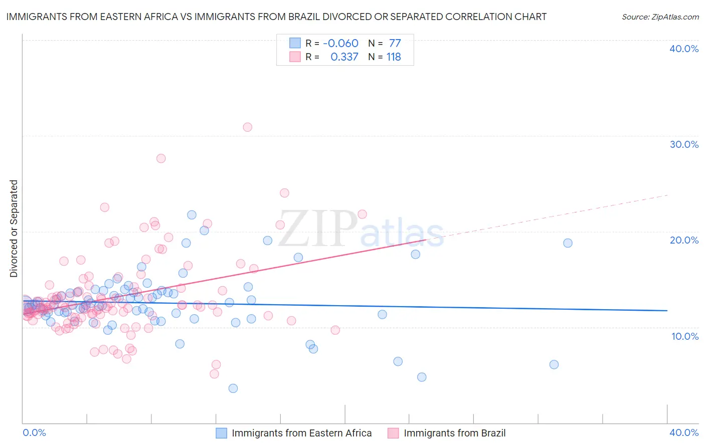 Immigrants from Eastern Africa vs Immigrants from Brazil Divorced or Separated