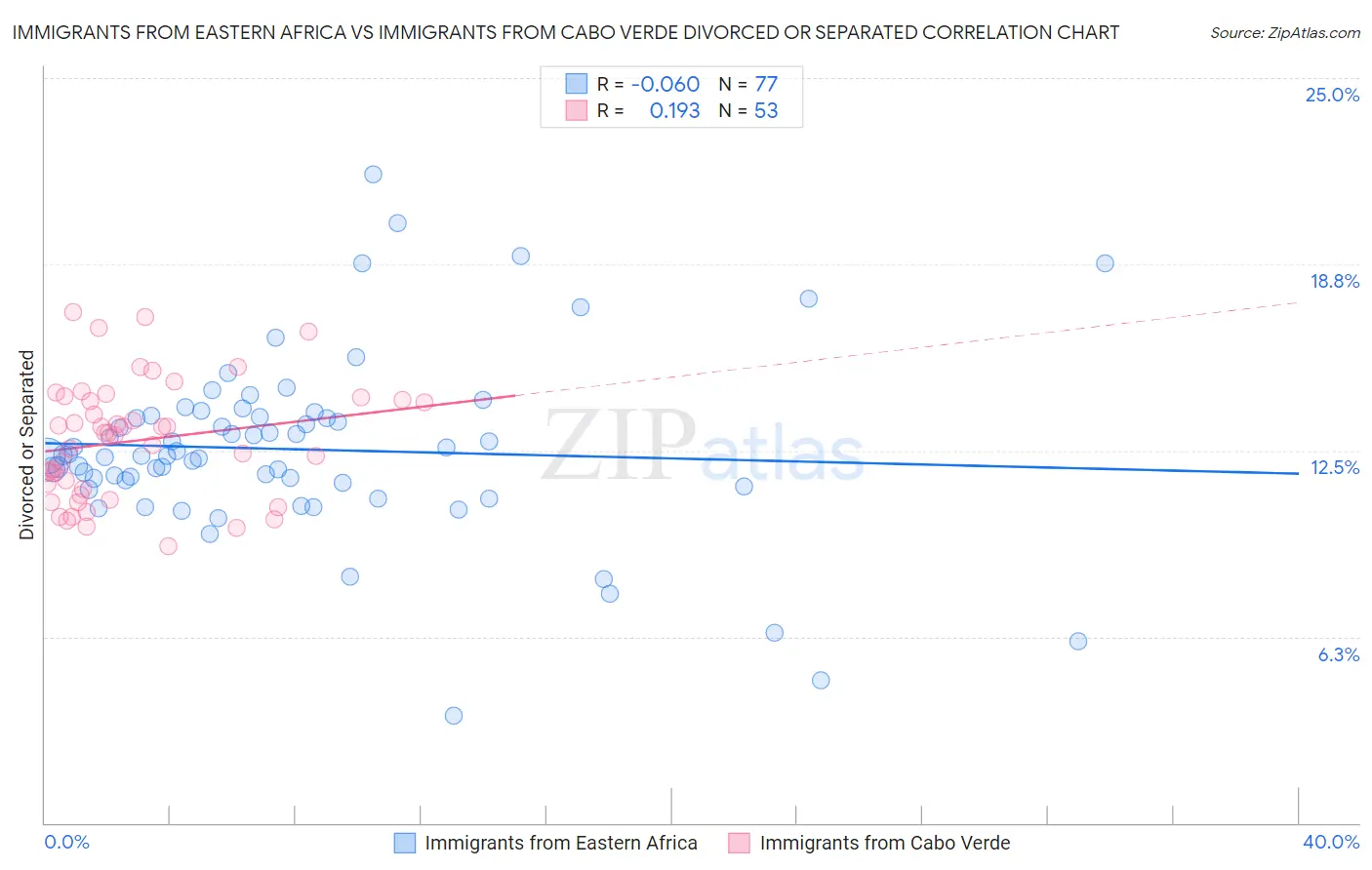 Immigrants from Eastern Africa vs Immigrants from Cabo Verde Divorced or Separated