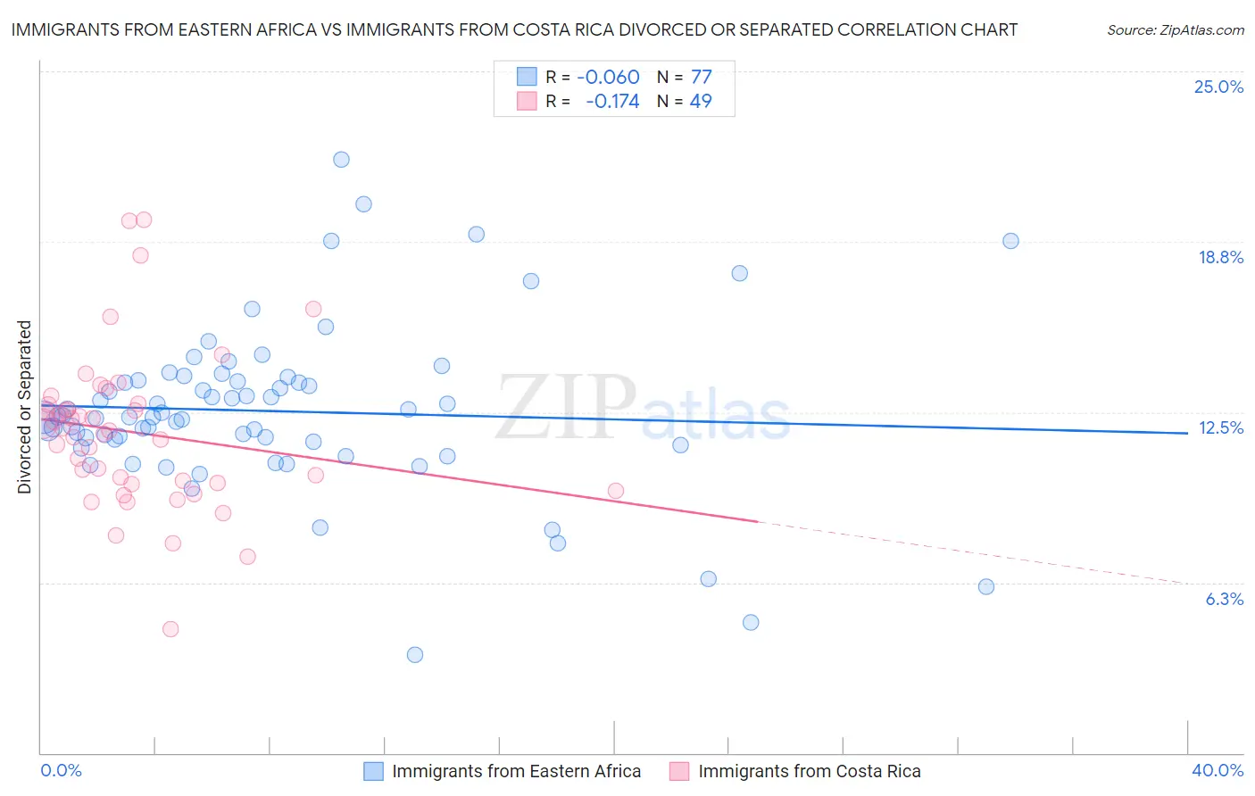 Immigrants from Eastern Africa vs Immigrants from Costa Rica Divorced or Separated