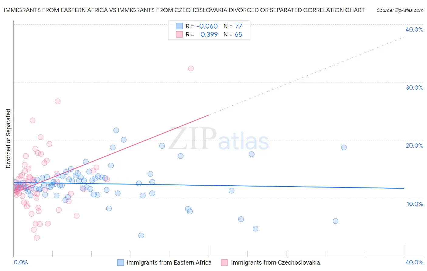 Immigrants from Eastern Africa vs Immigrants from Czechoslovakia Divorced or Separated