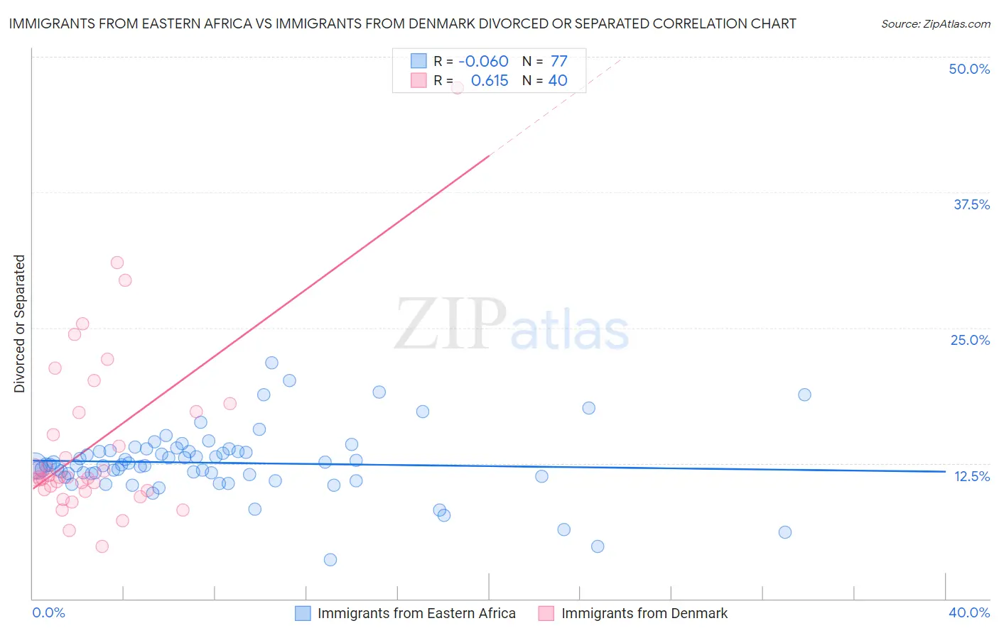 Immigrants from Eastern Africa vs Immigrants from Denmark Divorced or Separated