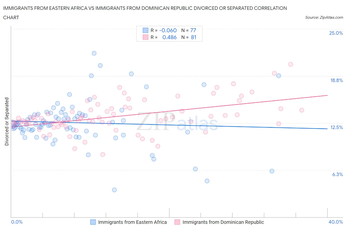 Immigrants from Eastern Africa vs Immigrants from Dominican Republic Divorced or Separated