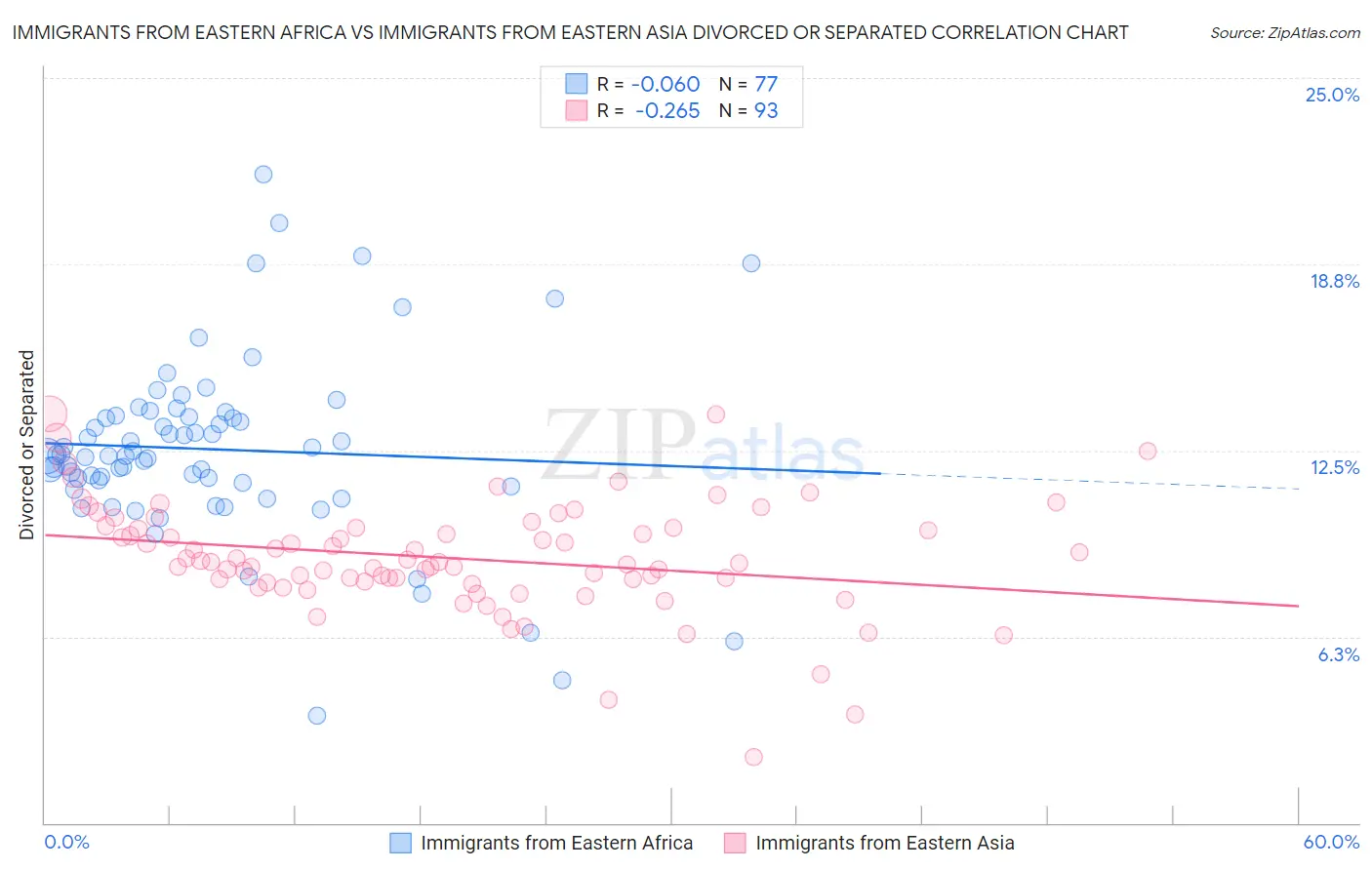 Immigrants from Eastern Africa vs Immigrants from Eastern Asia Divorced or Separated