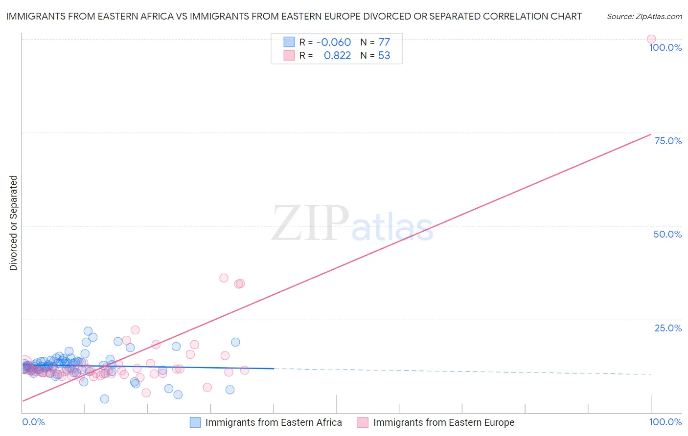 Immigrants from Eastern Africa vs Immigrants from Eastern Europe Divorced or Separated