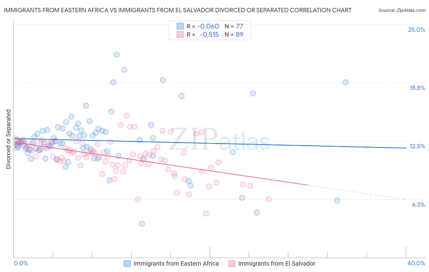 Immigrants from Eastern Africa vs Immigrants from El Salvador Divorced or Separated