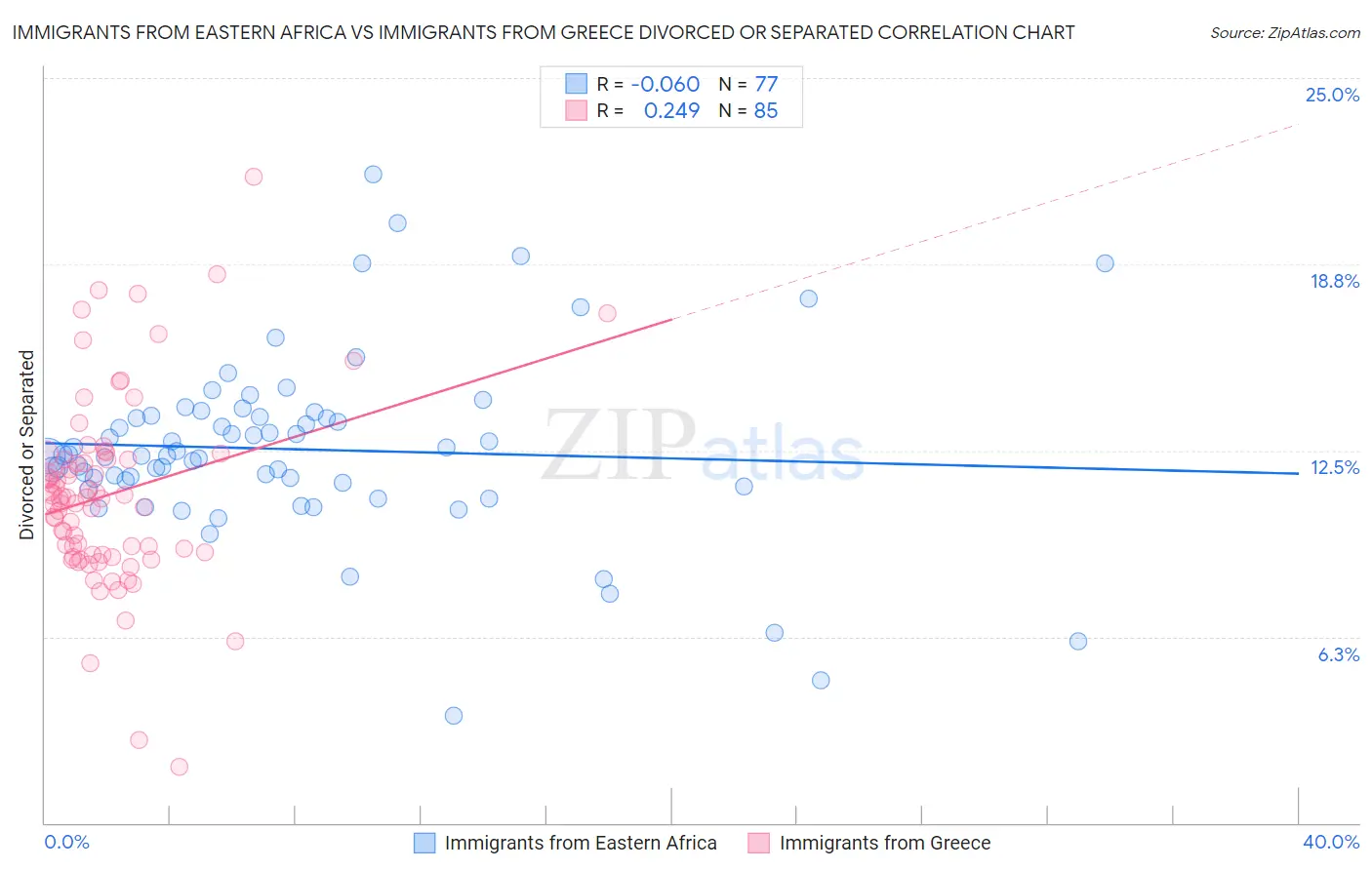 Immigrants from Eastern Africa vs Immigrants from Greece Divorced or Separated