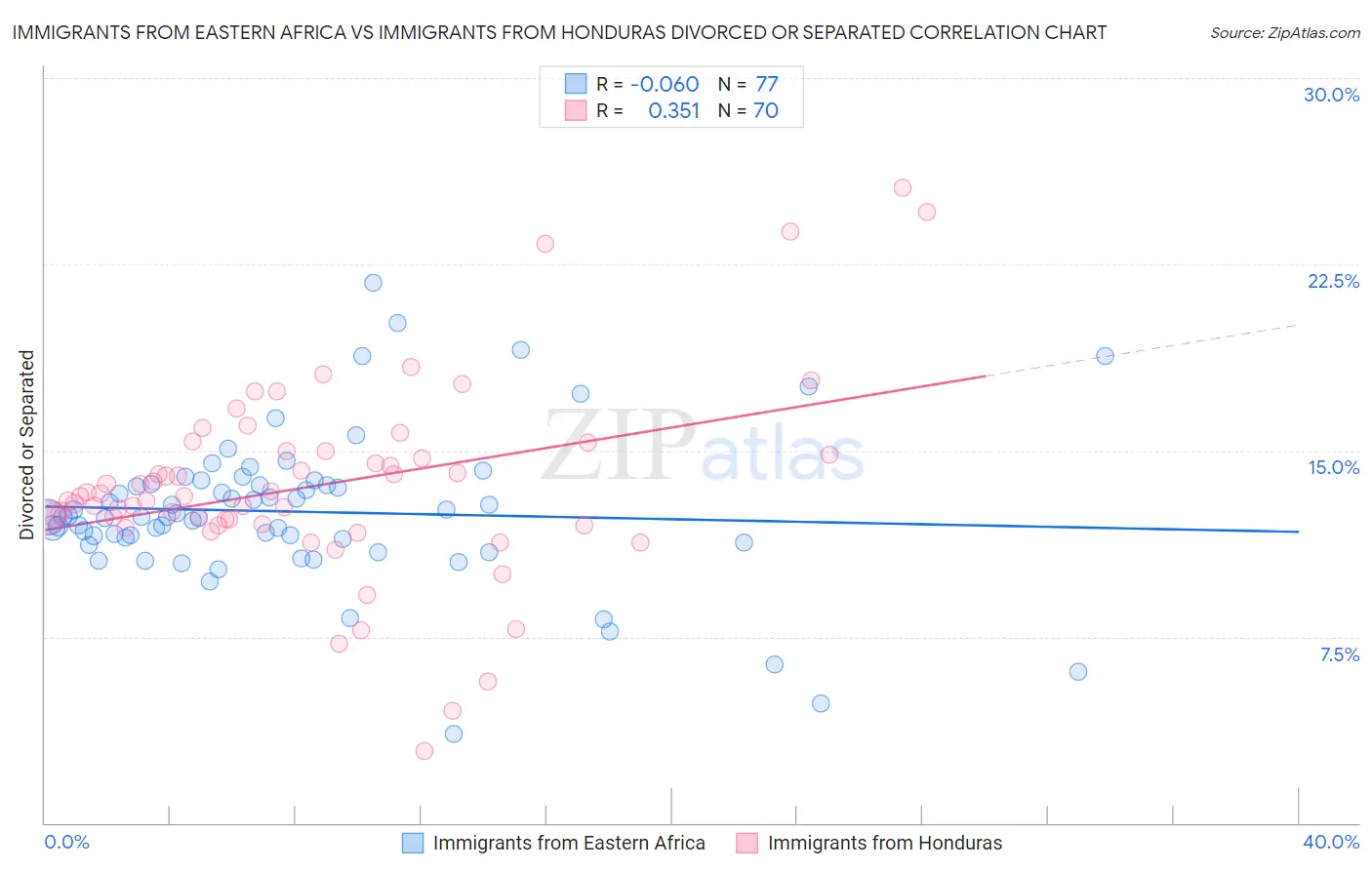 Immigrants from Eastern Africa vs Immigrants from Honduras Divorced or Separated
