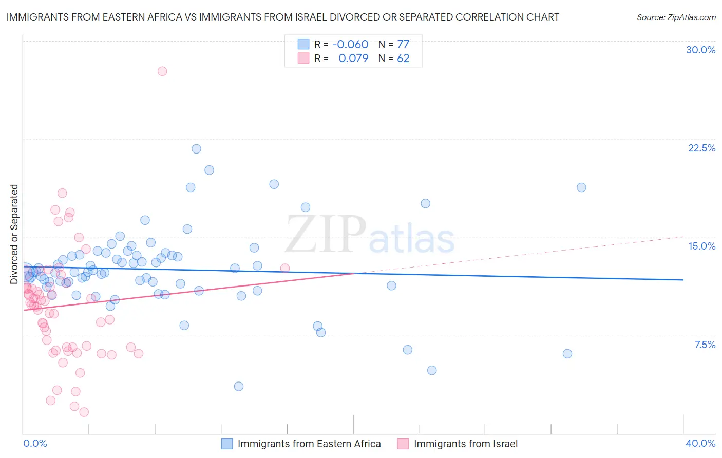 Immigrants from Eastern Africa vs Immigrants from Israel Divorced or Separated