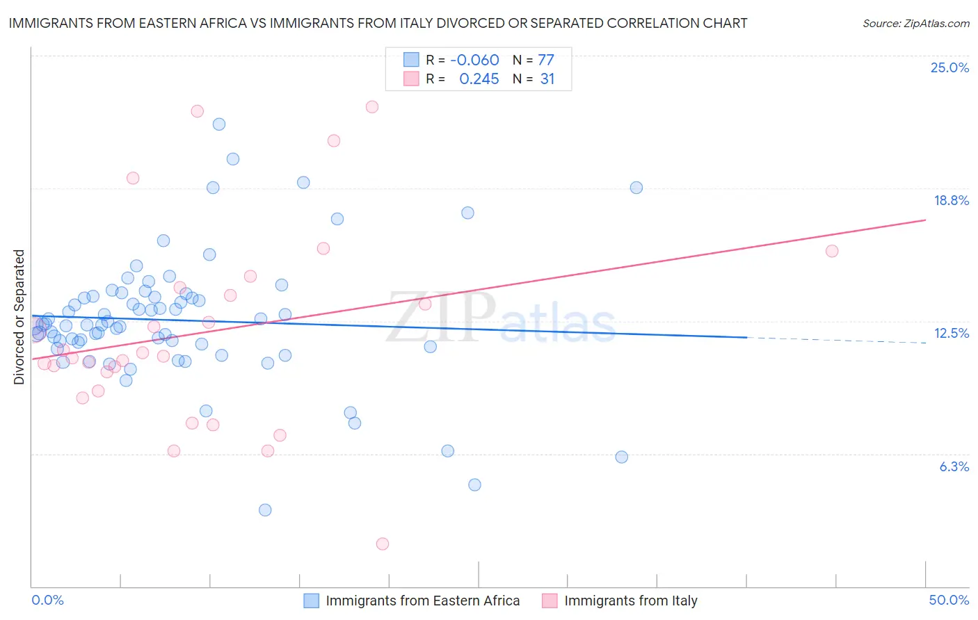 Immigrants from Eastern Africa vs Immigrants from Italy Divorced or Separated