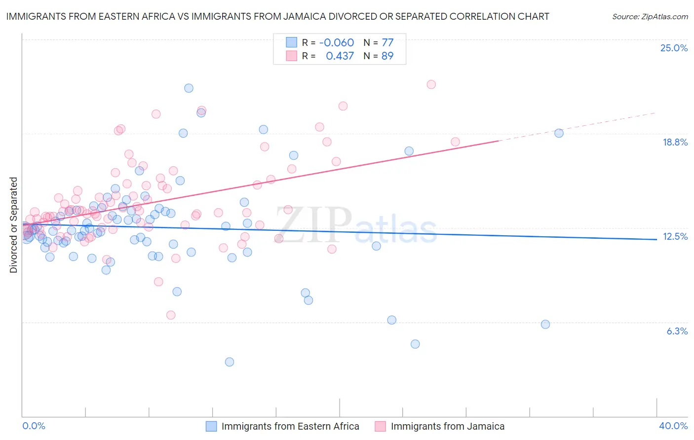 Immigrants from Eastern Africa vs Immigrants from Jamaica Divorced or Separated