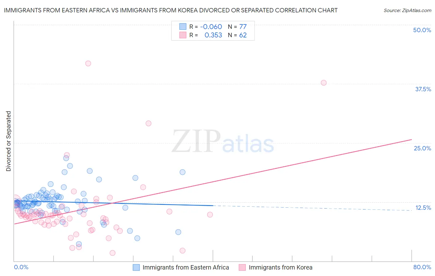 Immigrants from Eastern Africa vs Immigrants from Korea Divorced or Separated