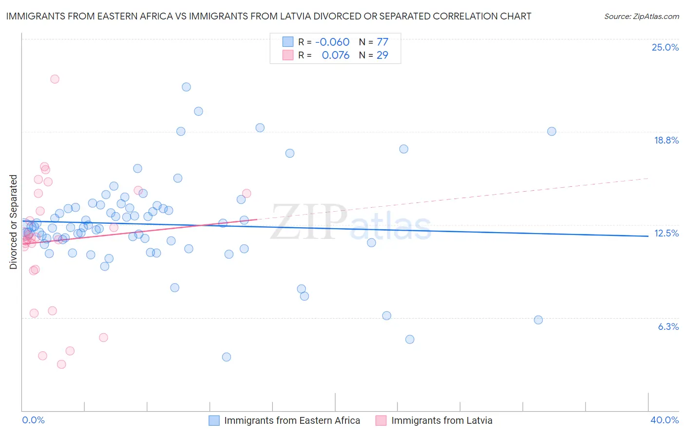 Immigrants from Eastern Africa vs Immigrants from Latvia Divorced or Separated