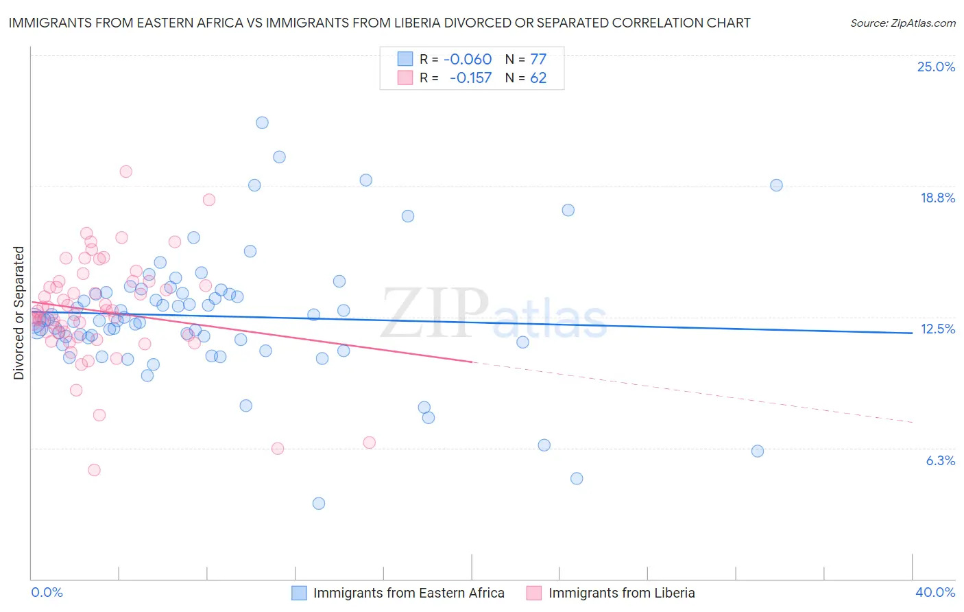 Immigrants from Eastern Africa vs Immigrants from Liberia Divorced or Separated