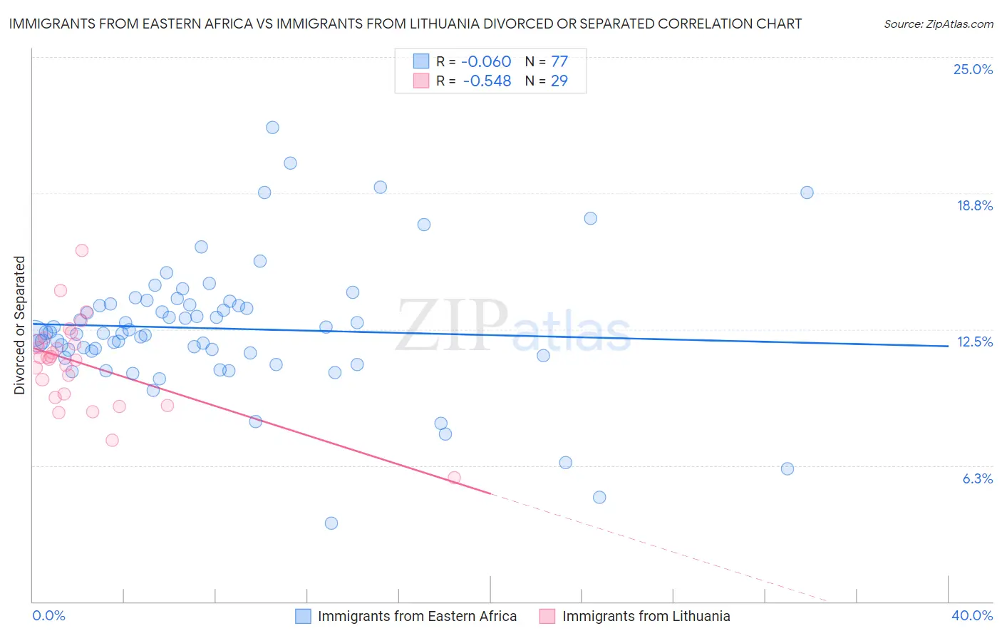 Immigrants from Eastern Africa vs Immigrants from Lithuania Divorced or Separated