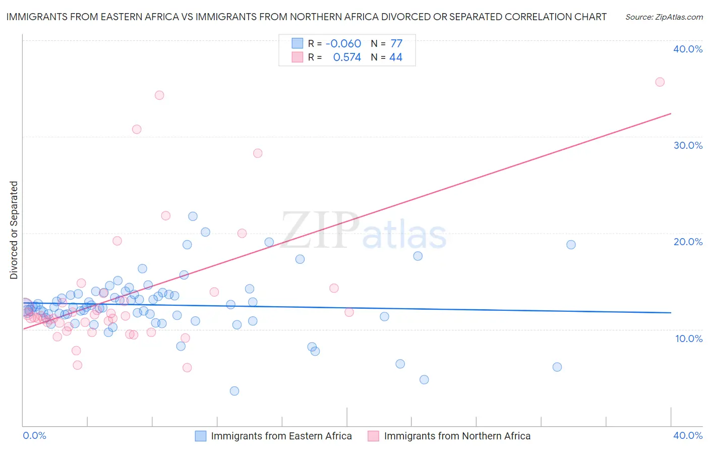 Immigrants from Eastern Africa vs Immigrants from Northern Africa Divorced or Separated