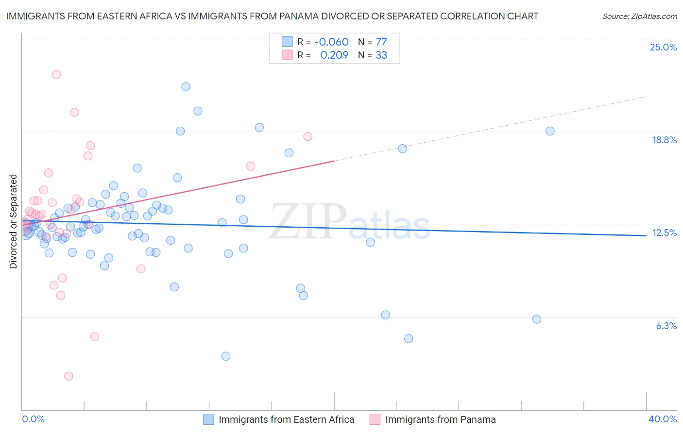 Immigrants from Eastern Africa vs Immigrants from Panama Divorced or Separated