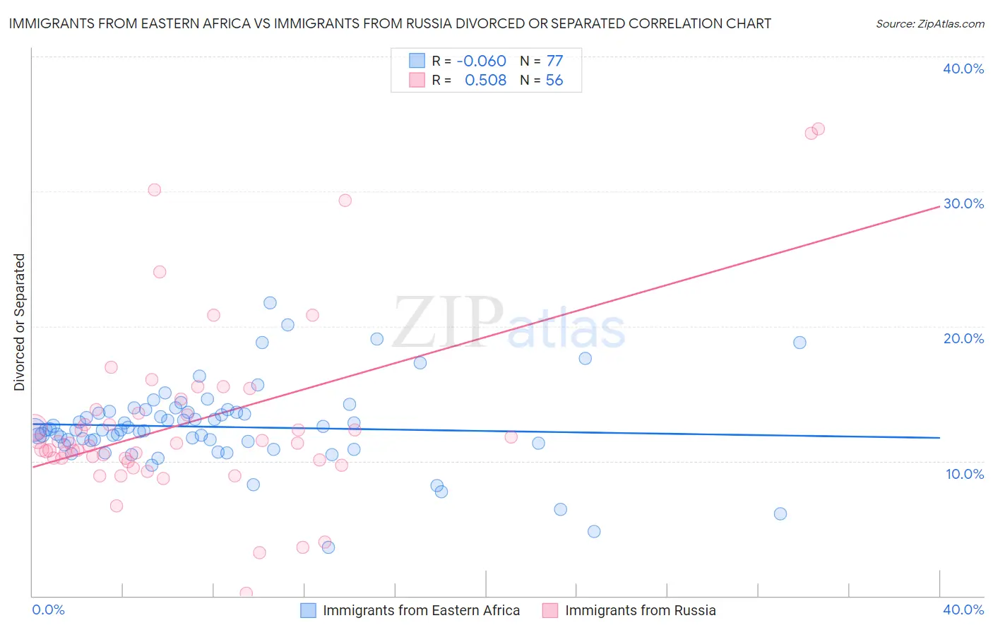 Immigrants from Eastern Africa vs Immigrants from Russia Divorced or Separated