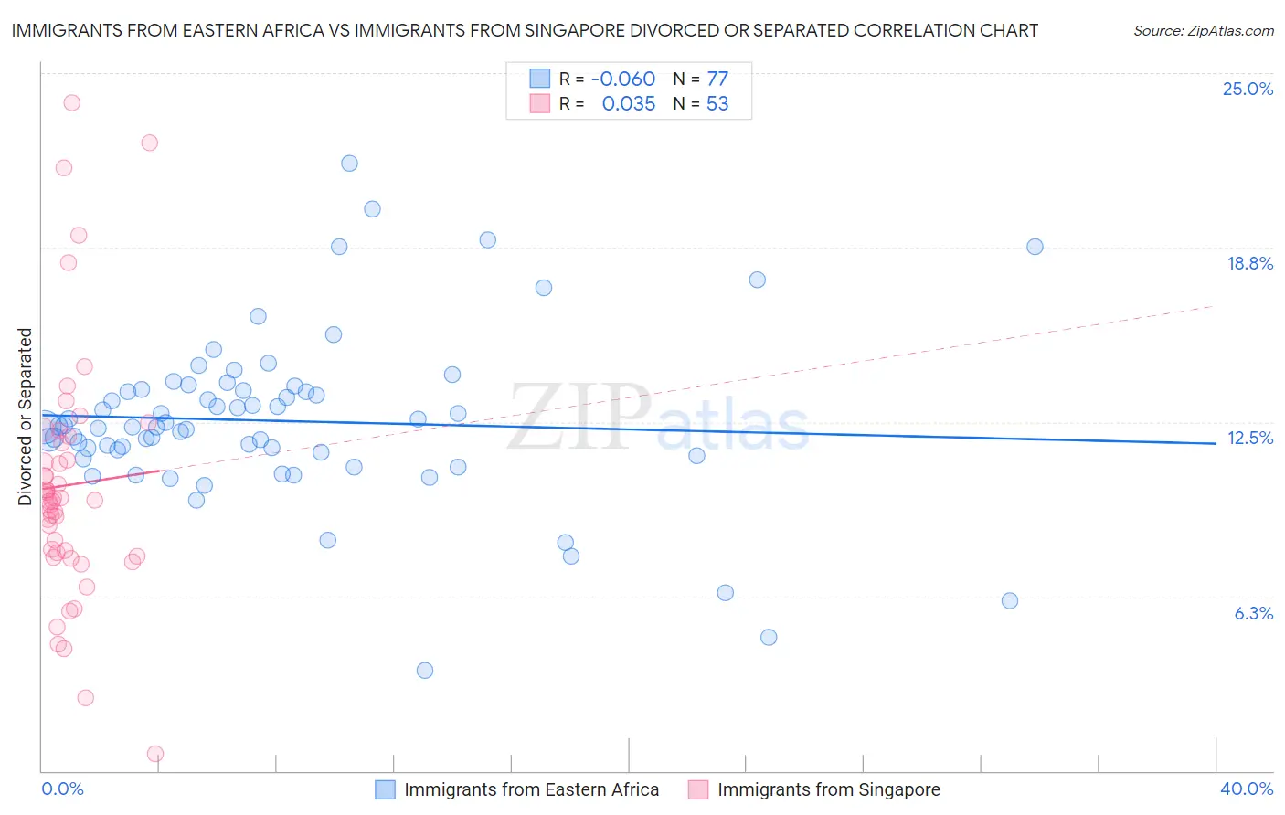 Immigrants from Eastern Africa vs Immigrants from Singapore Divorced or Separated