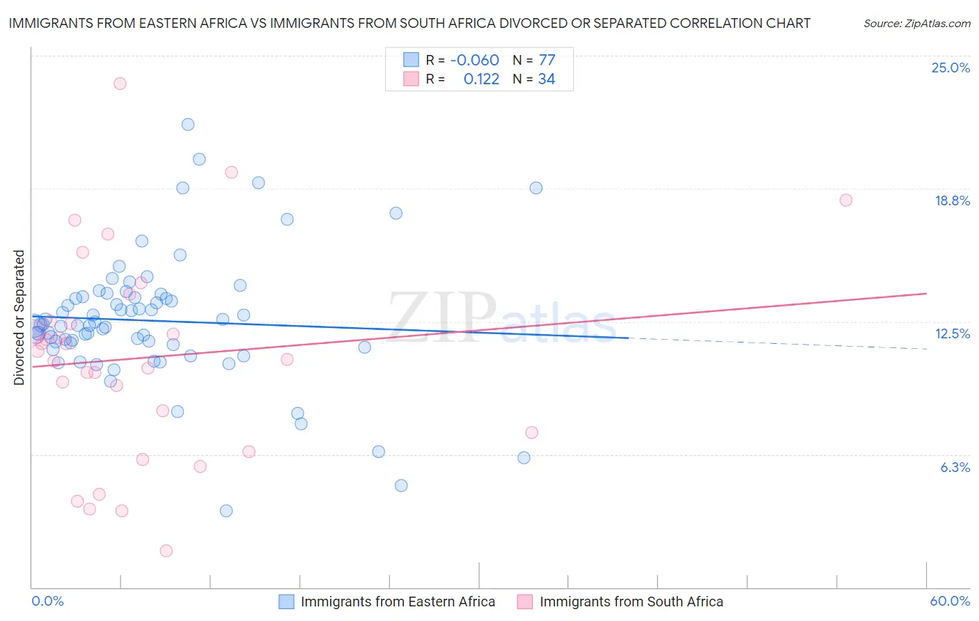 Immigrants from Eastern Africa vs Immigrants from South Africa Divorced or Separated