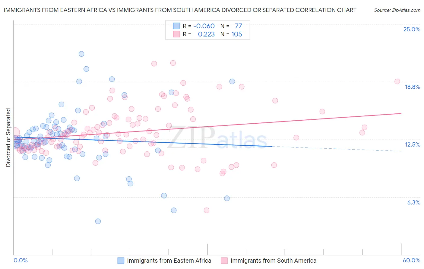 Immigrants from Eastern Africa vs Immigrants from South America Divorced or Separated
