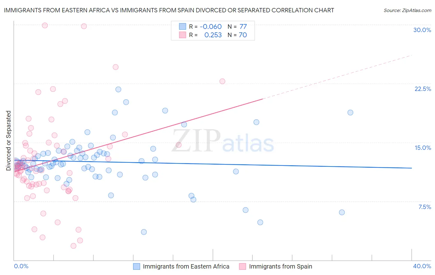 Immigrants from Eastern Africa vs Immigrants from Spain Divorced or Separated