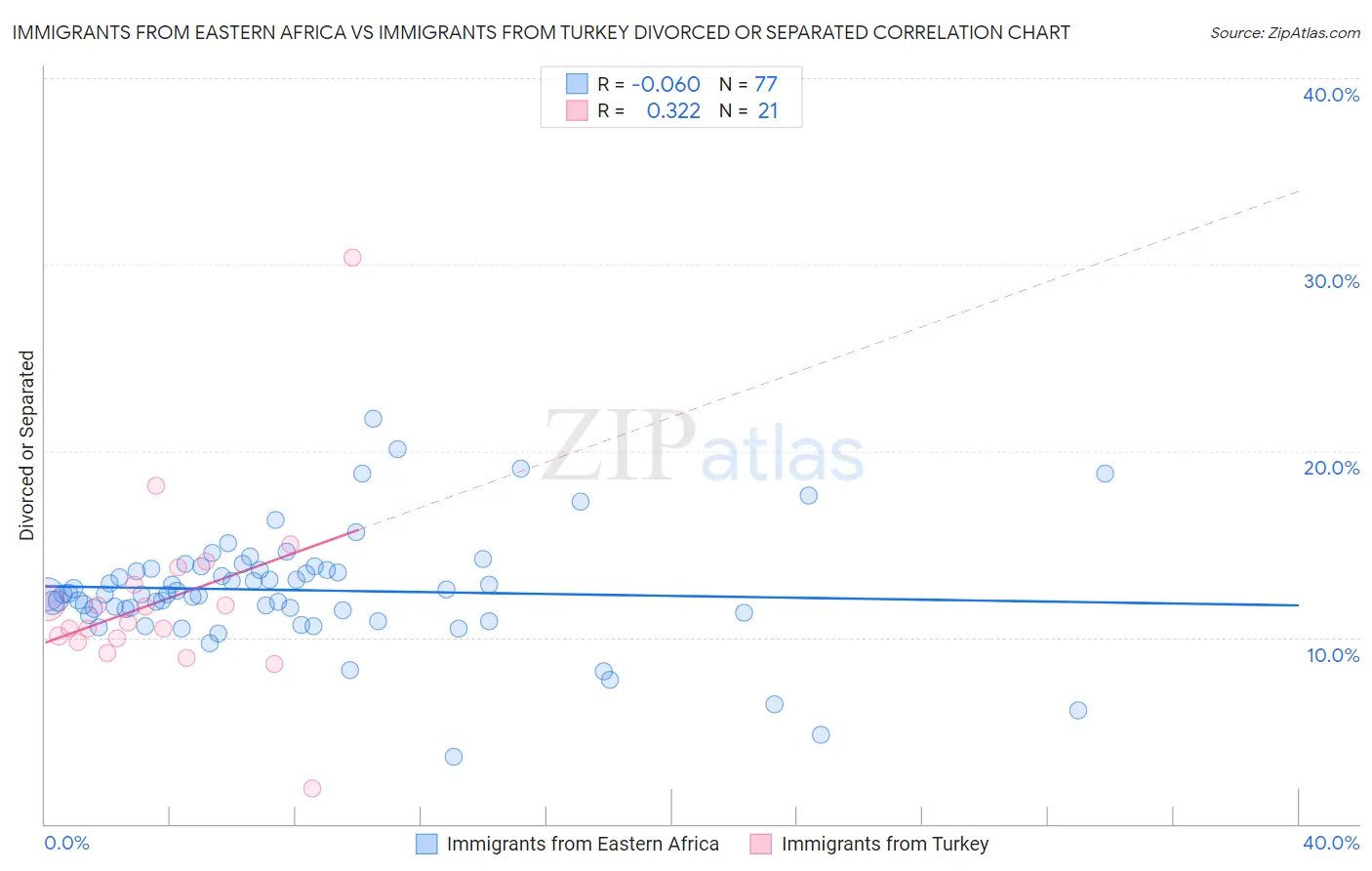 Immigrants from Eastern Africa vs Immigrants from Turkey Divorced or Separated