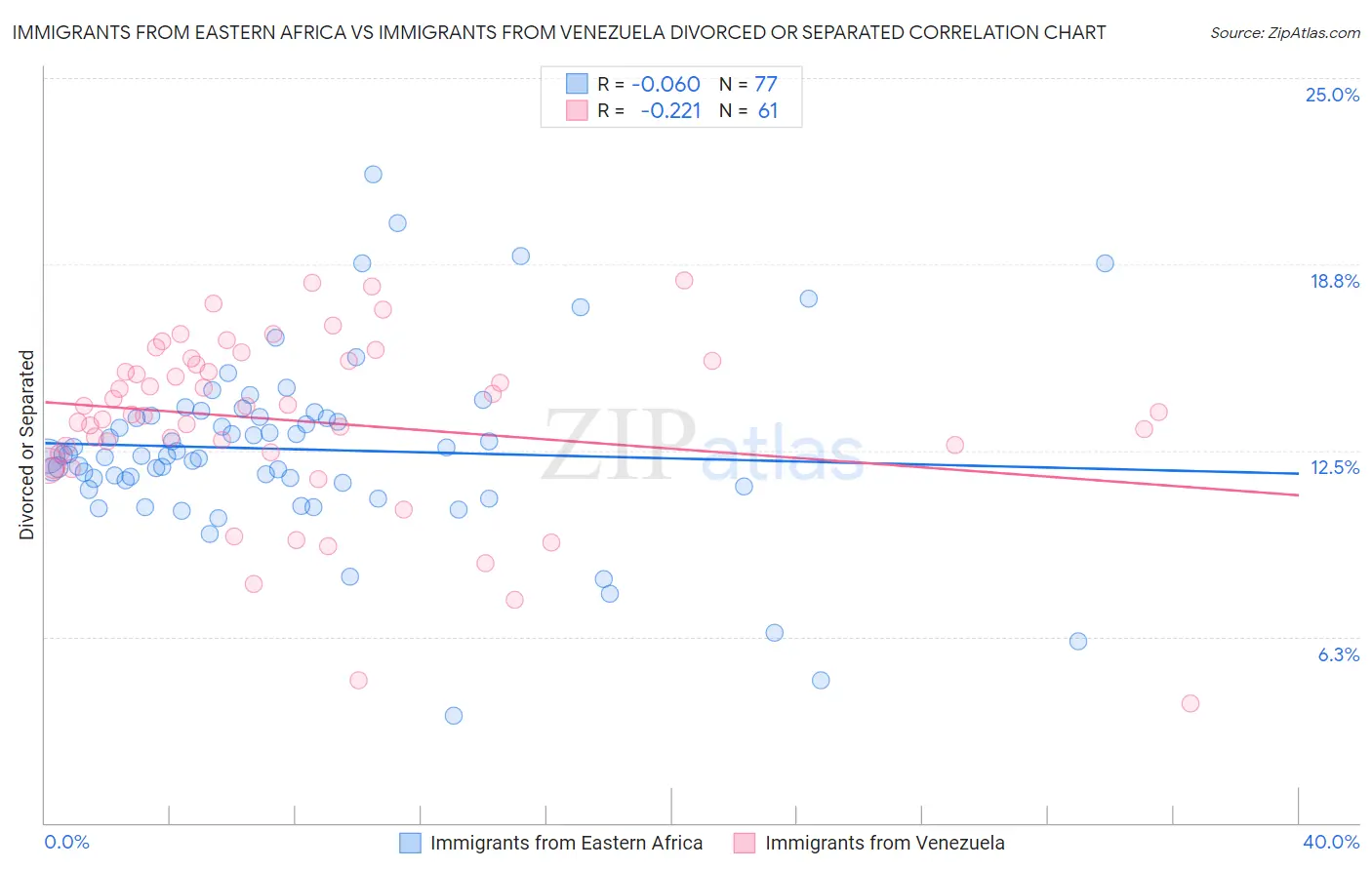 Immigrants from Eastern Africa vs Immigrants from Venezuela Divorced or Separated