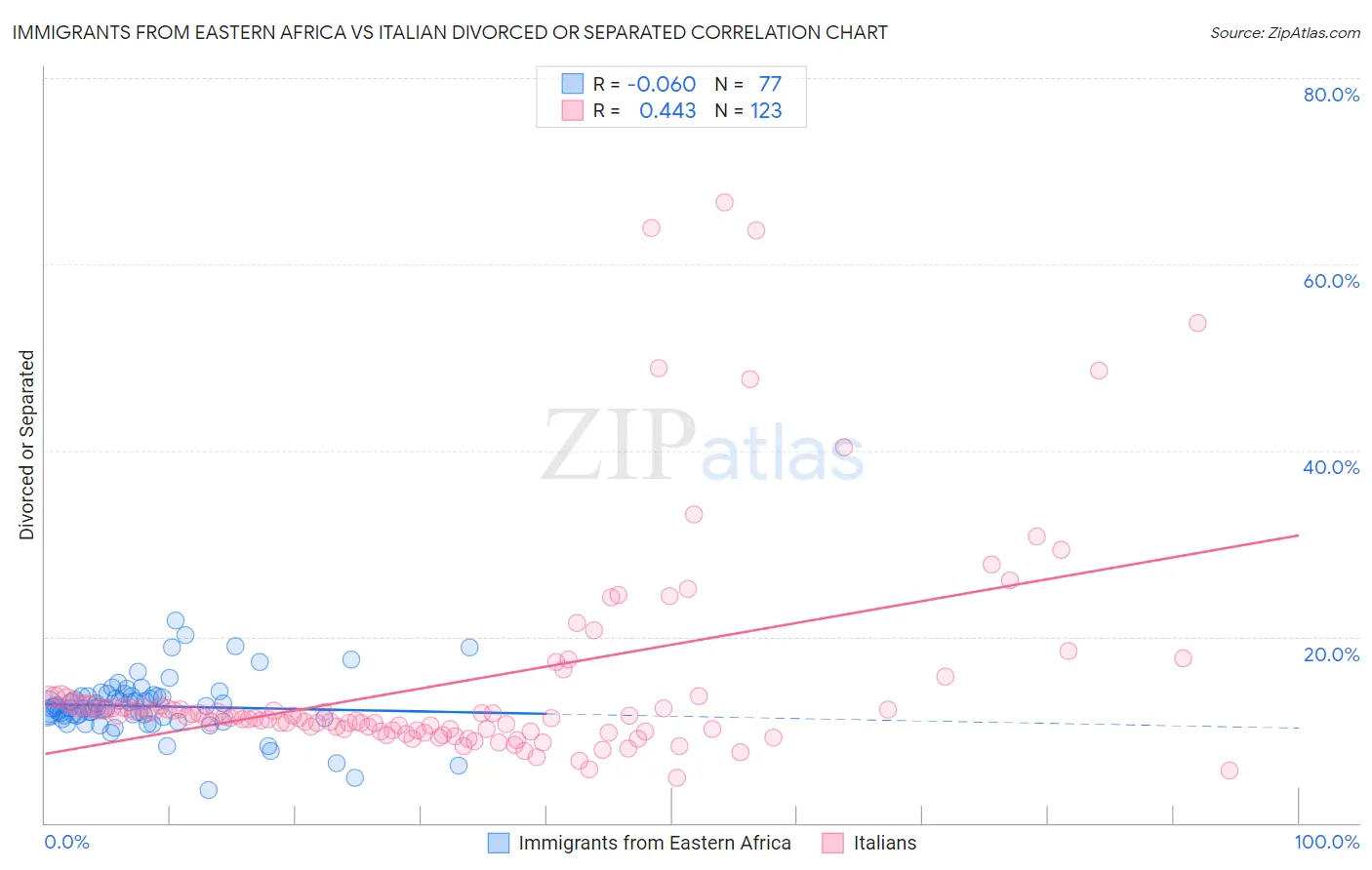 Immigrants from Eastern Africa vs Italian Divorced or Separated