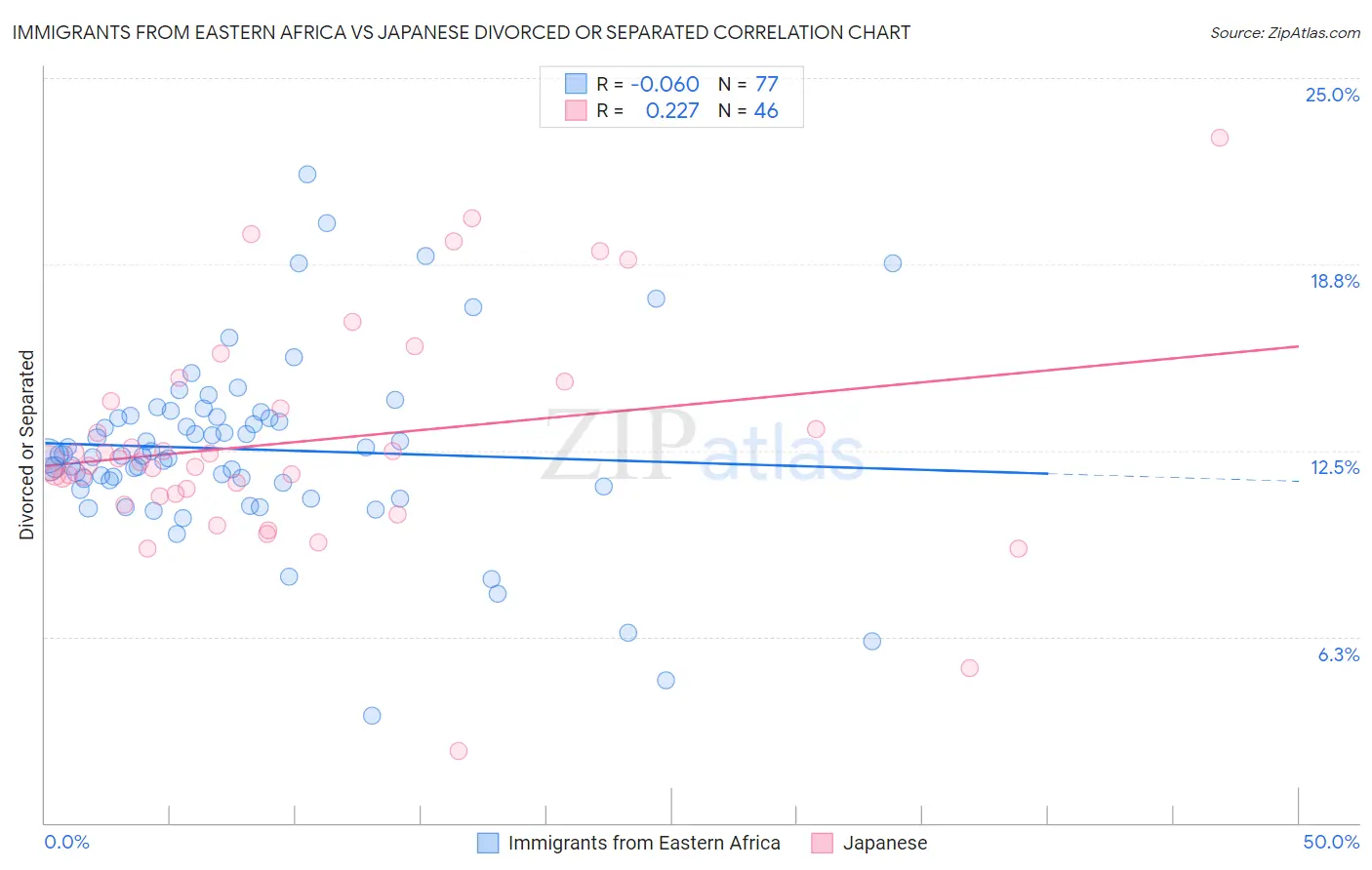 Immigrants from Eastern Africa vs Japanese Divorced or Separated