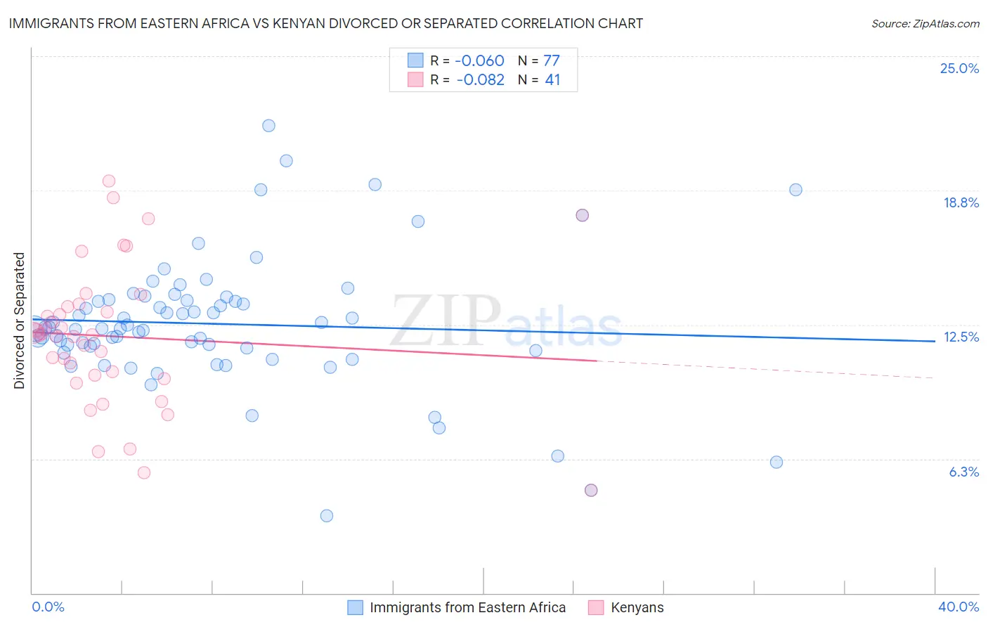 Immigrants from Eastern Africa vs Kenyan Divorced or Separated