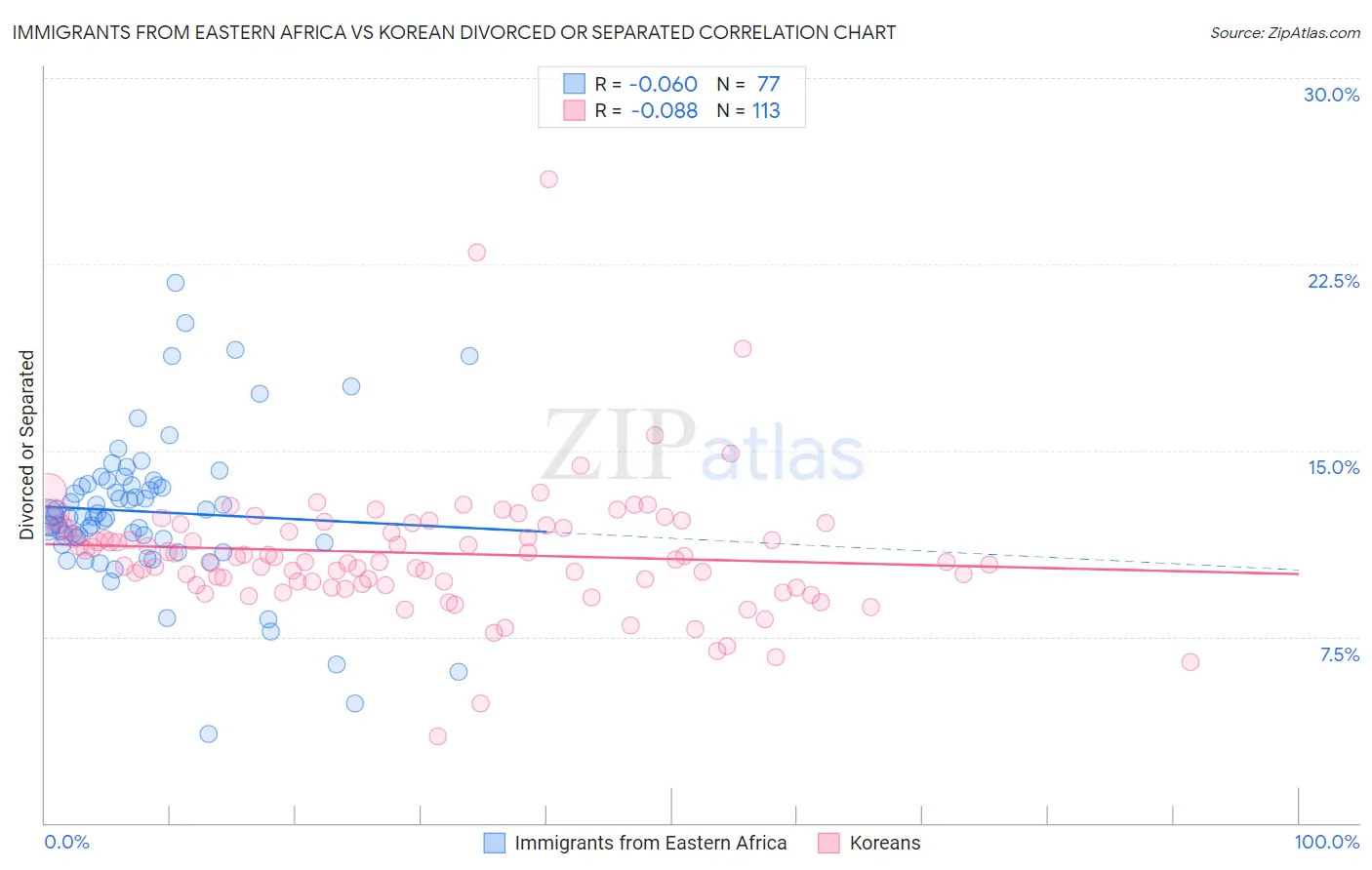 Immigrants from Eastern Africa vs Korean Divorced or Separated