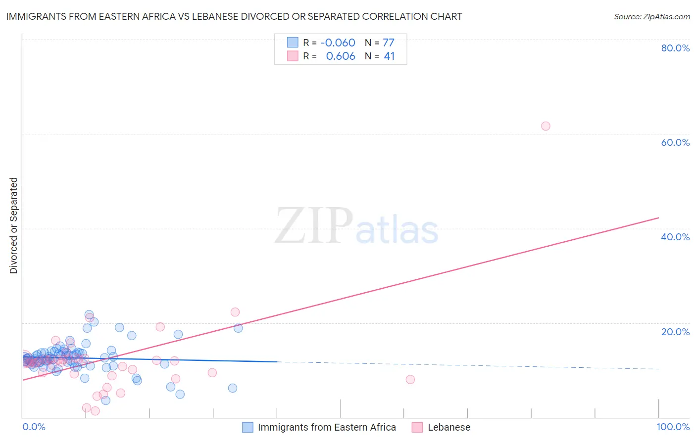 Immigrants from Eastern Africa vs Lebanese Divorced or Separated