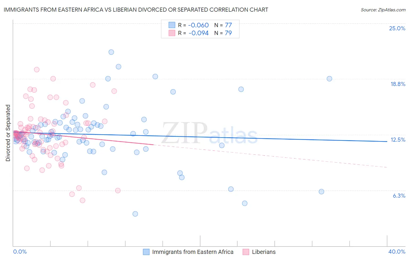 Immigrants from Eastern Africa vs Liberian Divorced or Separated