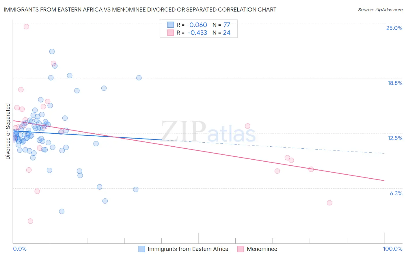 Immigrants from Eastern Africa vs Menominee Divorced or Separated