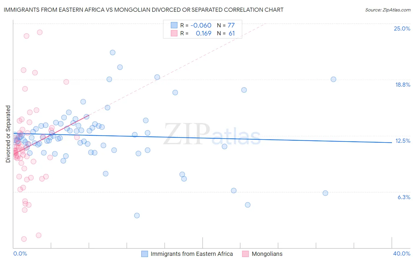 Immigrants from Eastern Africa vs Mongolian Divorced or Separated