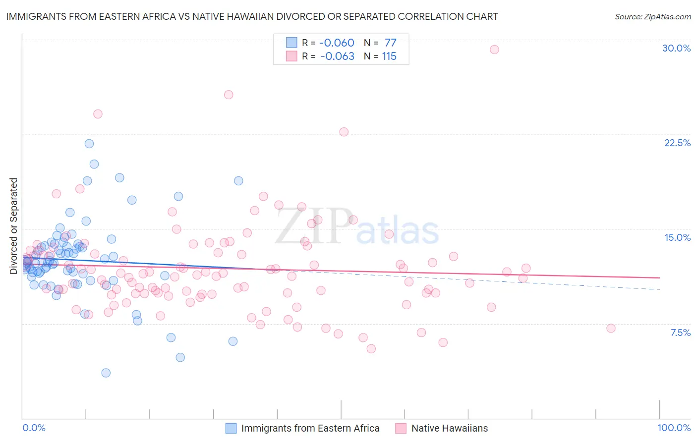 Immigrants from Eastern Africa vs Native Hawaiian Divorced or Separated