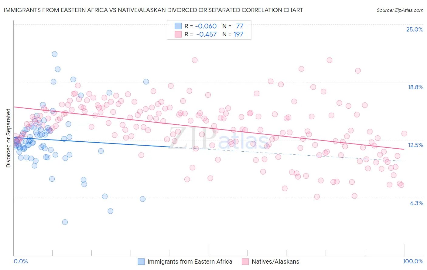 Immigrants from Eastern Africa vs Native/Alaskan Divorced or Separated