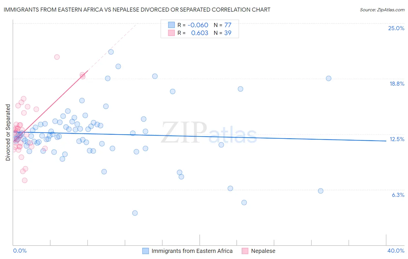 Immigrants from Eastern Africa vs Nepalese Divorced or Separated