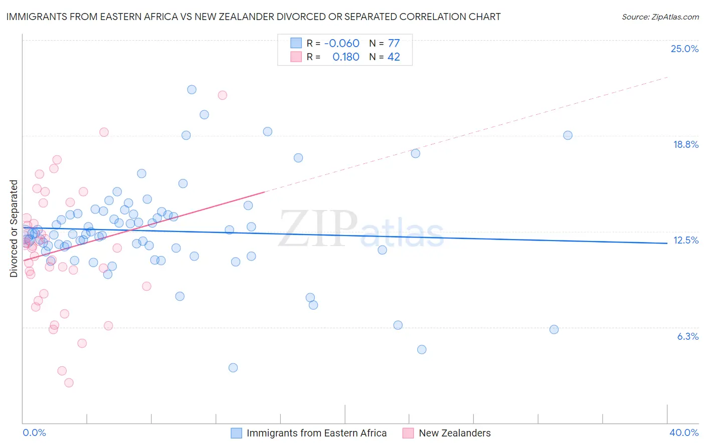 Immigrants from Eastern Africa vs New Zealander Divorced or Separated