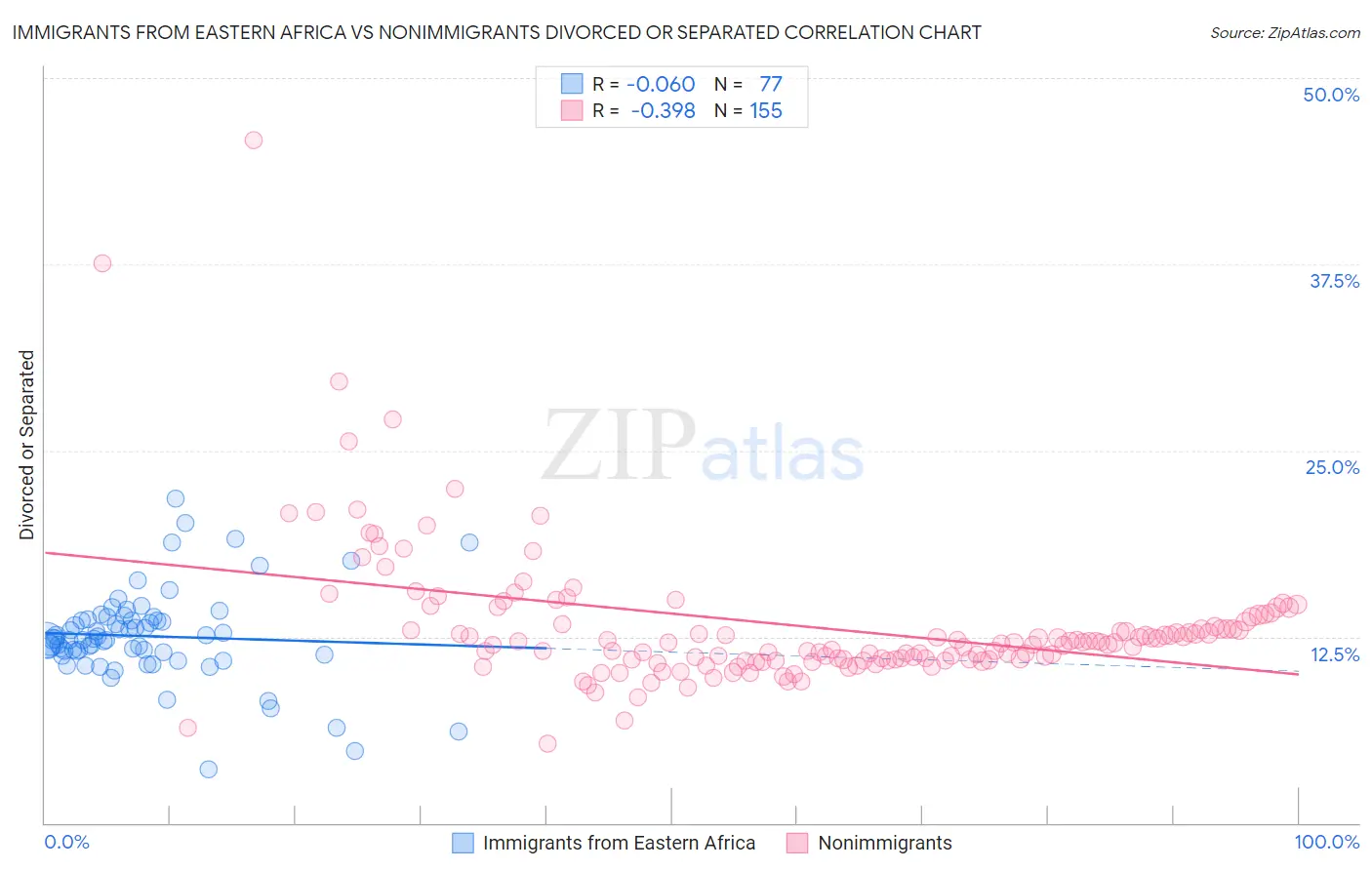 Immigrants from Eastern Africa vs Nonimmigrants Divorced or Separated