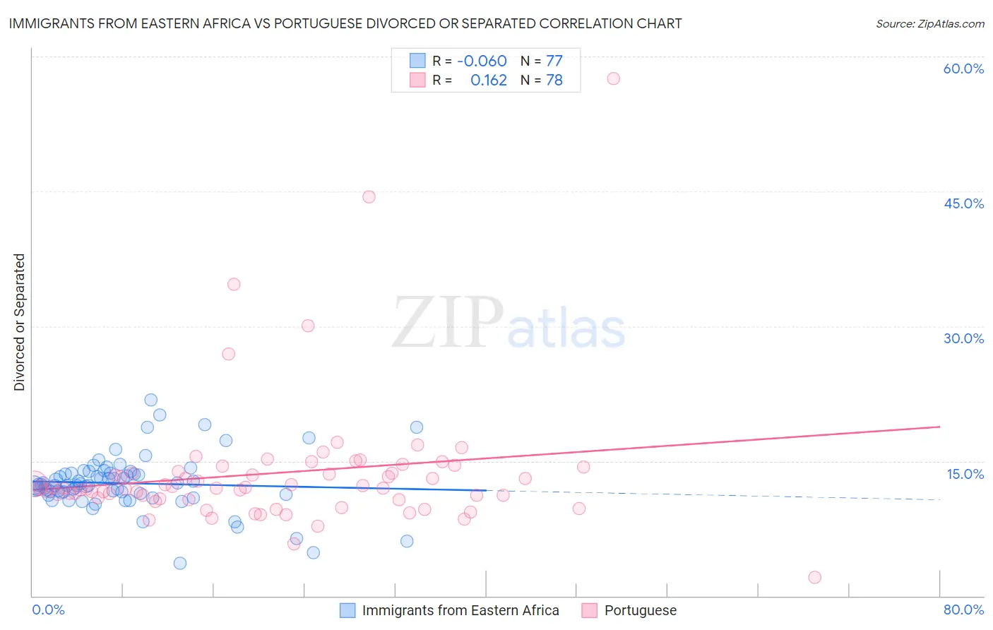 Immigrants from Eastern Africa vs Portuguese Divorced or Separated