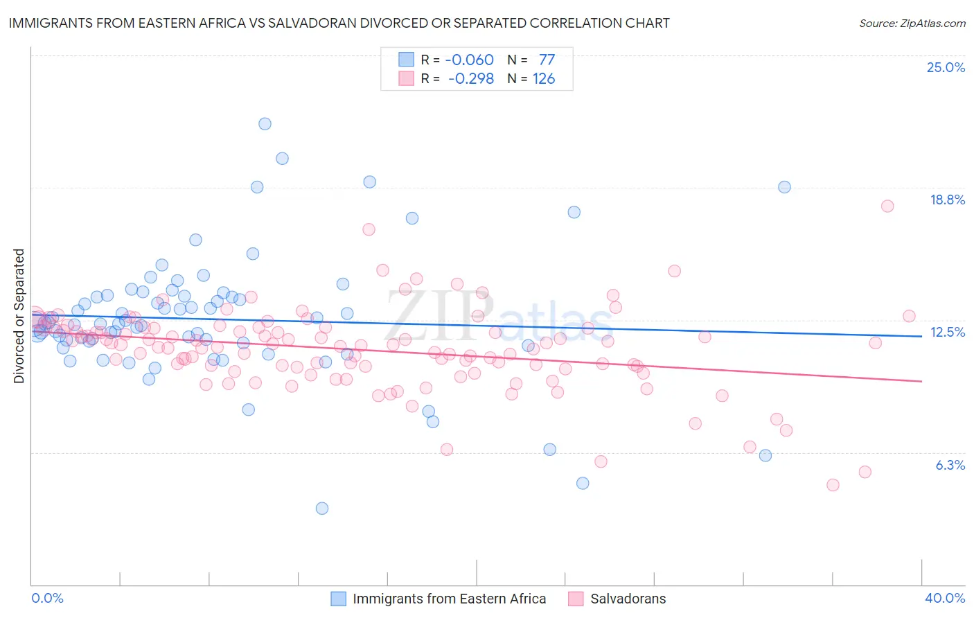 Immigrants from Eastern Africa vs Salvadoran Divorced or Separated