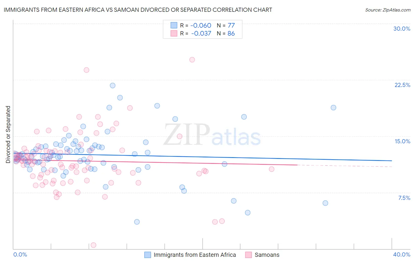 Immigrants from Eastern Africa vs Samoan Divorced or Separated